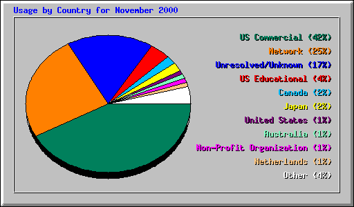 Usage by Country for November 2000