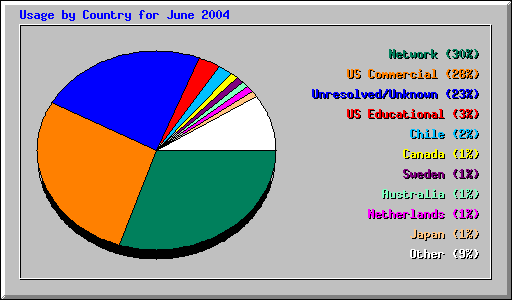 Usage by Country for June 2004