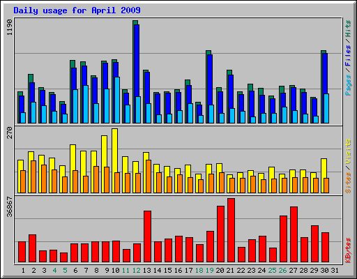 Daily usage for April 2009