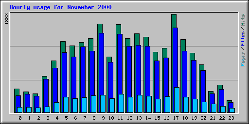 Hourly usage for November 2000